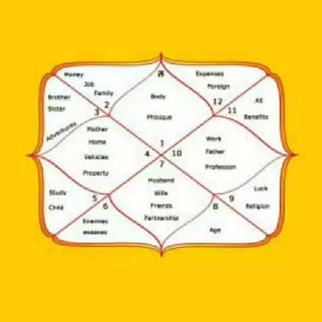 Kundli Astrologer in India